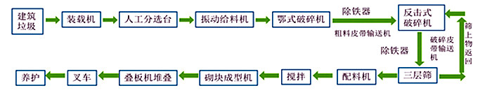 建筑垃圾制磚工藝流程